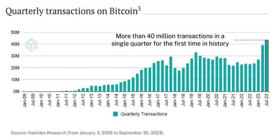 In Q3 Bitcoin settled more than 40 million transactions in a single quarter for the first time since its inception.