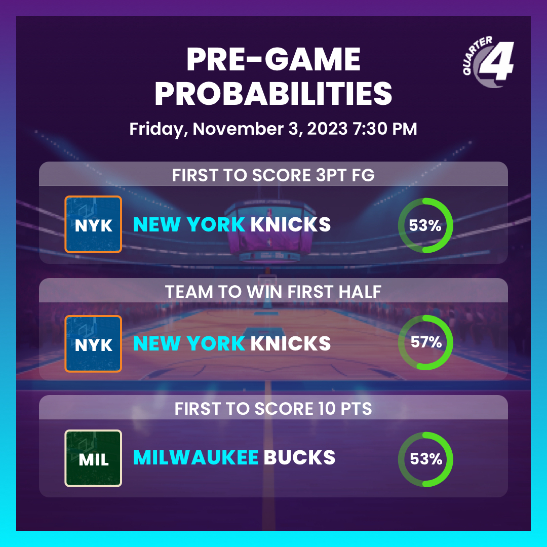 Quarter4io's tweet photo. The In-Season Tournament kicks off today with this match-up. Although they had a surprising loss in Toronto, they are expected to perform tonight. Looking at them to be the first to score 10 points when they play the Knicks. #nba #micromarkets #nbabets #bucks #knicks https://t.co/Pu8PgfcBAO