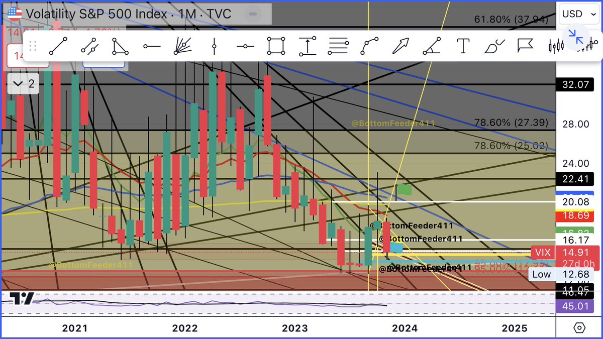 BottomFeeder411's tweet photo. ‼️#VIX 5,6,7 of 7  $VIX ‼️ Looks about ready👀👀👀 #XAUUSD #PAX #QQQ #SPX #SPY #IWM #TSLA #AAPL #SHOP #NVDA #AMD #NFLX #GOOG #NIO #COIN #Gold #silv #Trending #LatestNews #charts #chartart #patterns #stocks #mentalhealth #stockmarketnews #StockMarket #bullorbear #maybes #possibilities #fromafriend #hopeithelps #bitcoin