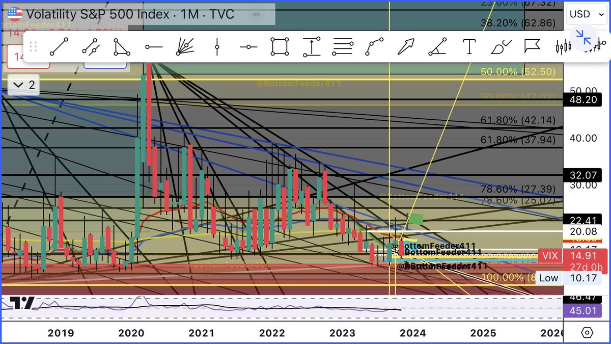BottomFeeder411's tweet photo. ‼️#VIX 5,6,7 of 7  $VIX ‼️ Looks about ready👀👀👀 #XAUUSD #PAX #QQQ #SPX #SPY #IWM #TSLA #AAPL #SHOP #NVDA #AMD #NFLX #GOOG #NIO #COIN #Gold #silv #Trending #LatestNews #charts #chartart #patterns #stocks #mentalhealth #stockmarketnews #StockMarket #bullorbear #maybes #possibilities #fromafriend #hopeithelps #bitcoin