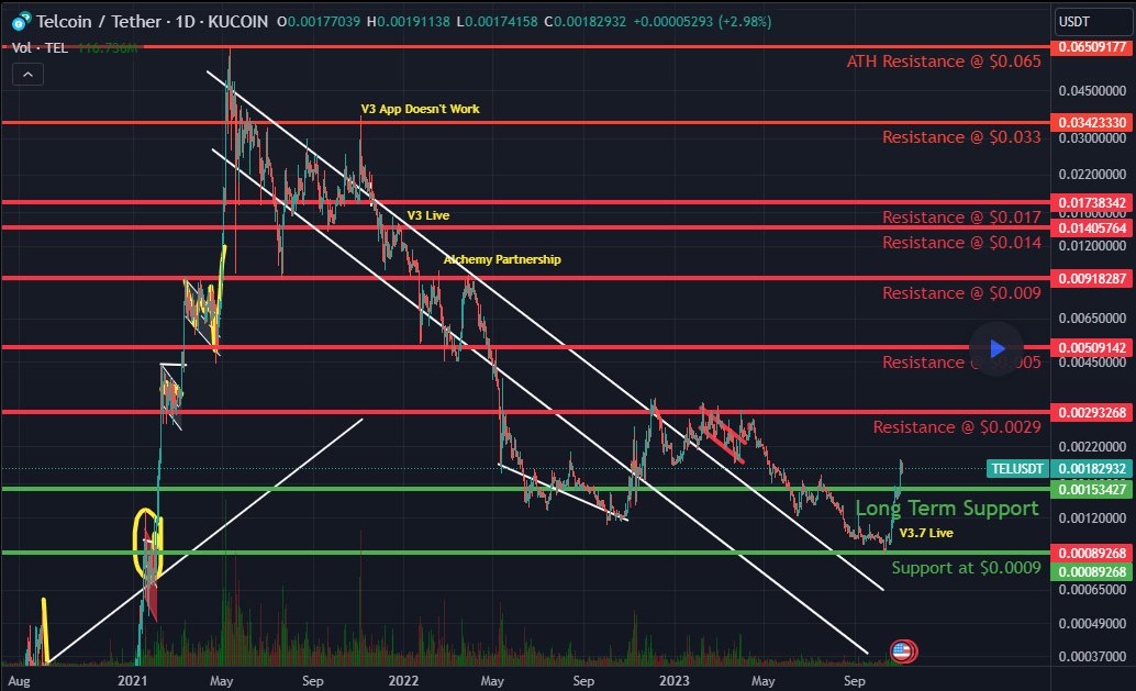 Here is my Analysis of #Telcoin.
#Telfam $TEL. What's it missing?

tradingview.com/chart/TELUSDT/…

<a href="/CCribz/">CryptoCribz</a>
<a href="/Crypt0Drops/">Crypt0Drops ⓣ</a>
<a href="/Telcoin_Juggler/">Telcoin_Juggler ⓣ</a>, <a href="/disruptivintent/">Ty.Webb</a>, <a href="/616Crypto/">Crypto616ⓣ</a>, <a href="/Link_Marine1k/">CO_Z Ⓥ</a>, <a href="/ChrisPopel/">Donna$TELo</a>, <a href="/Jonez19912010/">Crypto ⓣ Jonez</a>, <a href="/pZpWjd4dkw9ZGIG/">Андрей</a>, <a href="/Telcoinomics/">Telcoinomics</a>, <a href="/DarkCryptologic/">TheCryptoSoprano</a>,