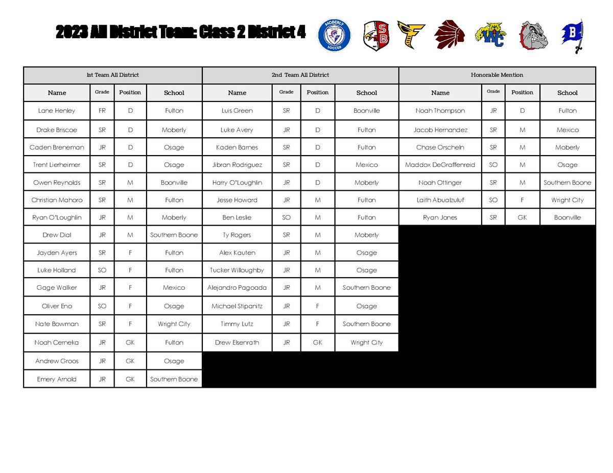 Class 2 District 4 All-District Selections <a href="/FPSActivities/">Fulton Activities</a> <a href="/RodKRCG13/">Rod Smith</a> <a href="/RLCampbell13/">Robby Campbell</a> <a href="/NathalieABC17/">Nathalie Jones</a> <a href="/BenArnetKOMU/">Ben Arnet</a> <a href="/scoreboardguy/">SCOREBOARD GUY</a>