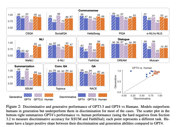 WiMLDS_Paris's tweet image. [#FridayWiMLDSPaper 📜curated by
@JulietteBgl] &quot;The Generative AI Paradox: What It Can Create, It May Not Understand&quot; written by @GXiming @nouhadziri @faeze_brh @LINJIEFUN @liweijianglw @lasha_nlp @khyathi_chandu @AllysonEttinger @YejinChoinka and more... arxiv.org/abs/2311.00059