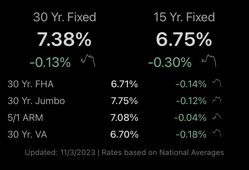 ⬇️ MORTGAGE RATES ⬇️

From 8% to below 7.5%, mortgage rates have near-record week.

SOURCE: Mortgage News Daily
#mortgagerates #nashvillerealestate #nashville #brentwoodtn #bellevuetn #franklintn #hendersonvilletn #lebanontn #springhilltn #westmeade