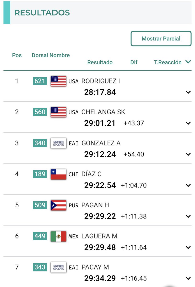 COGuatemalteco's tweet photo. ¡HISTÓRICO! 🥉🔥

 Alberto González Mindez hace historia en los 10,000 metros planos del atletismo. Con un tiempo de 29:12.24, se queda con la medalla de BRONCE en #Santiago2023 🌟👏🏼.

Tú dedicación y esfuerzo son ejemplares, estamos contigo. ¡Felicidades, Alberto! 🥳 https://t.co/1FAjaXEWUv