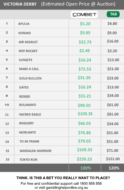 combetAU's tweet image. We don't care if you pronounce it Derby or Derby, but if you want the best price on every runner in FLEMINGTON RACE 7, get yourself to the @combetAU auction.

Orders to win $3K