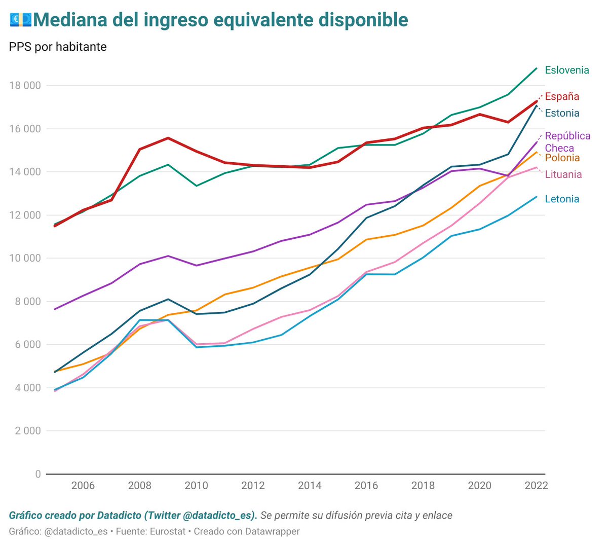 🇸🇮Eslovenia fue el primer país del este de Europa en superar el poder adquisitivo de 🇪🇸España según datos de 🇪🇺Eurostat.

🇪🇪En 2023 nos podría adelantar Estonia.

🇨🇿República Checa, 🇵🇱Polonia o 🇱🇹Lituania podrían también adelantarnos durante la próxima década.