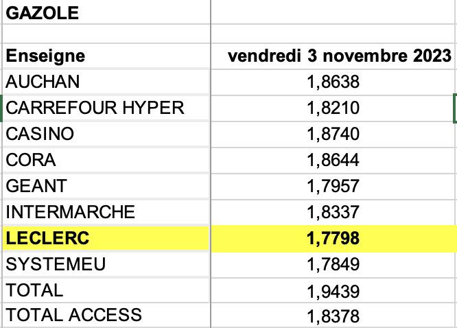 Carburants : 14 centimes à 15 centimes d'écart avec Total ? "Prix bloqués", "Prix promos" ou "Prix coûtant", ce qui compte au final c'est de trouver l'enseigne la moins chère !😉