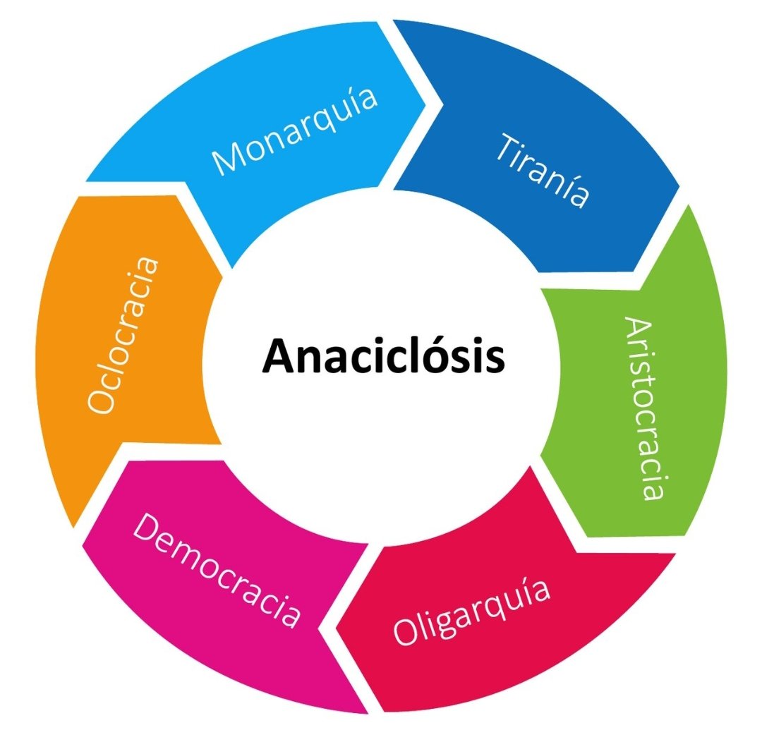 Polibio llamó oclocracia al fruto de la acción demagógica: Cuando la democracia, se mancha de ilegalidad y violencias, con el pasar del tiempo se constituye la oclocracia.
