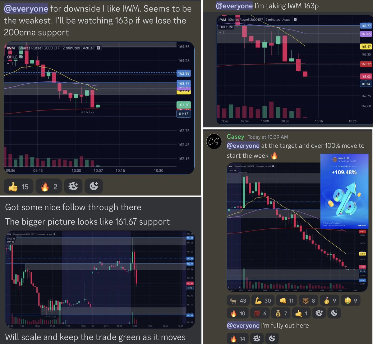 Team2Trading's tweet photo. Pro Trading Tip 📝

If your main focus is trading $SPY & $QQQ then $IWM could be a great addition to that list!

I’ve been trading it for years and it’s served me really well!

Cheap contracts ✔️
Smooth price action ✔️
Respects levels well ✔️

We’ve been feasting on it this week both down and up! So when $SPY and $QQQ aren’t giving you that price action you are looking for, try giving $IWM a peek 🤙