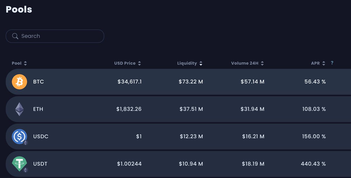 Yields on @thorchain's liquidity pools are unmatched. BTC - 56% ETH - 108% USDC - 156% USDT - 440% ~half the yield comes from fees and half from incentives. Let that sink in..