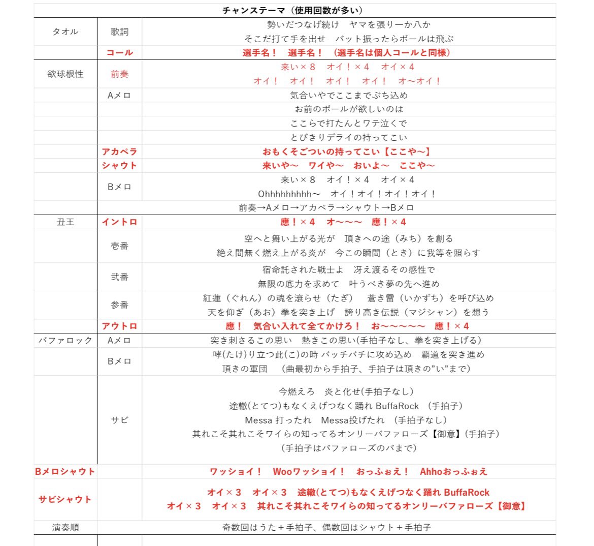 mutekinohaaru's tweet photo. #全員で頂点へ　#日本シリーズ 
 【今日球場へ行かれるオリックスファンの方へ】
自分含め行けないオリファンの分も声援を送って欲しいと思い大変恐縮ですが応援まとめました🙇
あちら側に負けない声援お願いします🔥 https://t.co/cUT4OlXGOa