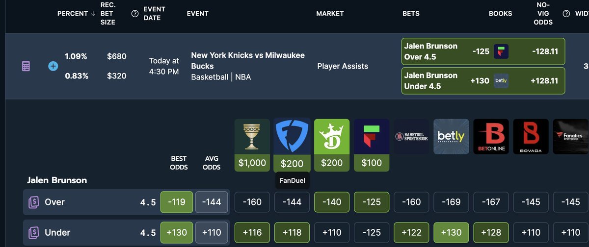 EVBettors's tweet photo. $250 -> $760.34 🎯

Pick #1 - Brunson over 4.5 Assists from the Positive EV Tool: https://t.co/mo7fzrRuRR

Fliff is pricing this @ -125 odds. Every other book has ripped Brunson's over to being a much bigger favorite:
1) Caesars -160 favorite (-133 "fair" or "true" odds with the vig removed)
2) FanDuel -144 favorite to go over
etc

Clear value on Fliff @ -125, hammer it 🔨

Last 5 charts are useless. Everything is baked into the market (e.g. the odds sportsbooks are putting out). Injuries, lineup changes, sharp action, etc.

If all the sharps are hammering Brunson's over, then books will move odds towards the over. They're not fucking stupid