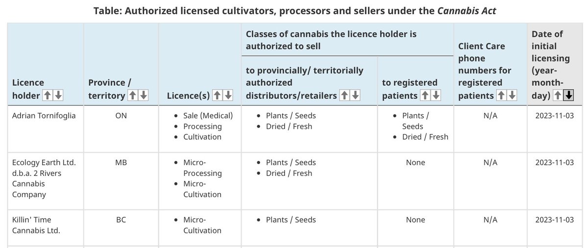 This week’s new #CannabisAct licence holders.