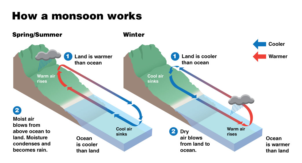 WORD OF THE WEEK💬
Monsoon—(Derived from Arabic mausim, a season.) A name for seasonal winds.

Read about Monsoon through the AMS Glossary: bit.ly/3Qxffkl

Photo Credit 📷: NOAA/JPL