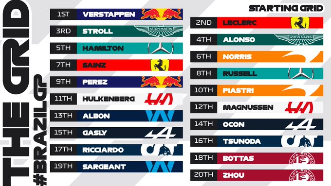 A grid graphic displaying the top 20 for the Sao Paulo Grand Prix. Max Verstappen will start from pole, followed by Leclerc in P2, then Stroll in P3, Alonso P4, Hamilton P5, Norris P6, Sainz P7, Russell P8, Perez P9, Piastri P10, Hulkenberg P11, Magnussen P12, Albon P13, Ocon P14, Gasly P15, Tsunoda P16, Ricciardo P17, Bottas P18, Sargeant P19, and Zhou P20.