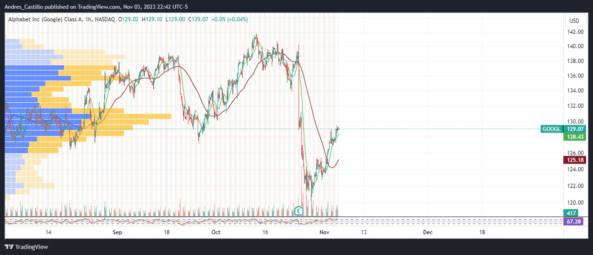 c_andrescastle's tweet image. Google charts a comeback trail, regaining its stride after recent price pullbacks. The tech giant continues to prove its resilience in the dynamic digital landscape. Onwards and upwards! 📈🚀 #Google #StockRecovery #TechResilience