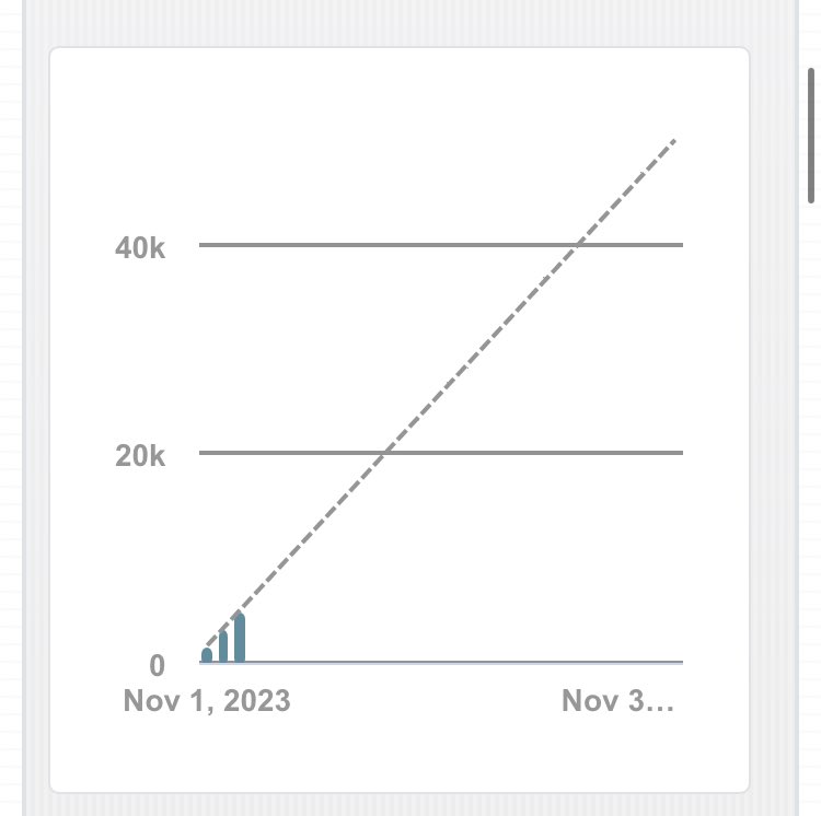 k_r_sandoval's tweet image. Day 3 of #NaNoWriMo. Barely got it in before midnight but I’m up to 5,014 words for today
