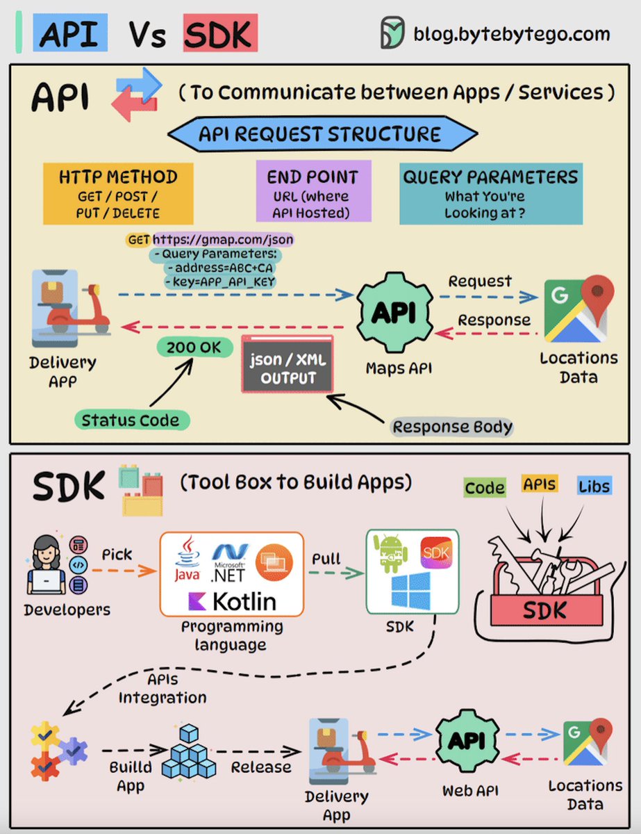 API vs SDK: Key Differences APIs (Application Programming Interfaces) and SDKs (Software Development Kits) are essential tools for software development, but they serve different purposes: API: An API is a set of rules and protocols that allows different software applications…