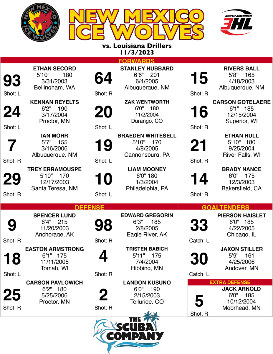 nmicewolves3hl's tweet photo. Here is the lineup for todayβs game against Louisiana Drillers!
Congrats to our NM Ice Wolves 2023-24 Captains!
Catch all the action at https://t.co/AvRePnIR0I https://t.co/sFAGkVRRDG