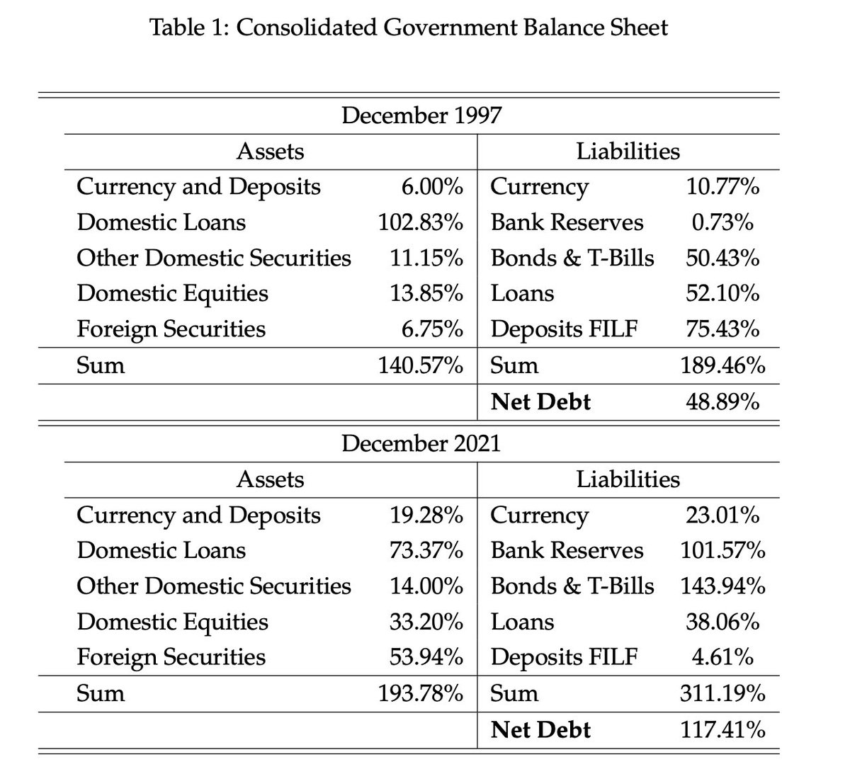 Hanno Lustig、What about Japan?という日本の財政のバランスシートを分析する論文。 政府、日銀、GPIFなど含めた統合政府の バランスシートを作り、1997年から2021年を比較すると、債務は拡大しているし、短期で借りて、長期で投資するキャリートレードになっているという ...