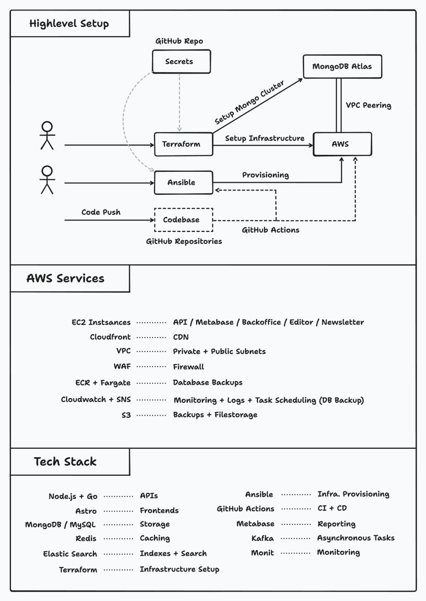 kamrify's tweet image. roadmap.sh architecture 🏗️

High-level overview of our tech stack and infrastructure. I am not happy with everything you  see in the picture; we are refactoring some of the components but this should give you an idea of what we have at the moment.