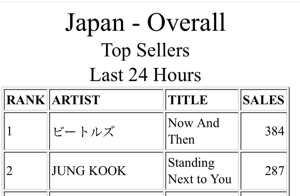 iTunes🇯🇵

1位とのギャップ 97‼️
あと少しです‼️

😭😭😭