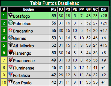 ArcoInvicto's tweet photo. ¿Cómo vienen en sus respectivos torneos?

#Fluminense  se encuentra 8° en el #Brasileirao2023, su ultimo partido fue una derrota 1-0 frente a #Bahia🇧🇷 como visitante.

#BocaJuniors Se encuentra 10° em la zona B de la #CopaDeLaLiga, su ultimo partido fue un 0-0 con #Estudiantes. https://t.co/l3kyHvqXIk