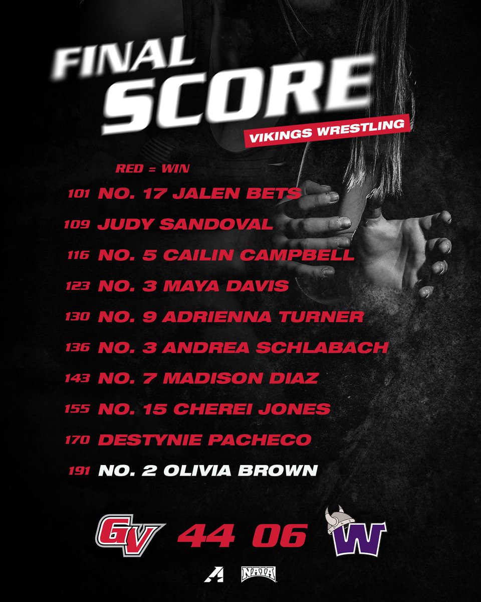 Viking Athletics (@vikingathletics) on Twitter photo W🤼♀️| FINAL | <a href="/GVU_wwrestling/">Grand View Women's Wrestling</a>
The third-ranked Vikings open their season against the Warriors with a WIN!
Vikings post SIX victories by fall.
#Voyage2Viktory W🤼♀️| FINAL | <a href="/GVU_wwrestling/">Grand View Women's Wrestling</a>
The third-ranked Vikings open their season against the Warriors with a WIN!
Vikings post SIX victories by fall.
#Voyage2Viktory