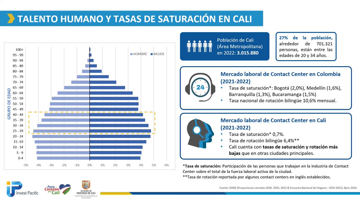 ¿#SabíaQue por la disponibilidad de #TalentoHumano calificado y su baja tasa de saturación, #CaliCo se ha posicionado como un destino estratégico para empresas de #TercerizaciónDeServicios interesadas en expandir sus negocios? 👉 bit.ly/3qZtLaJ