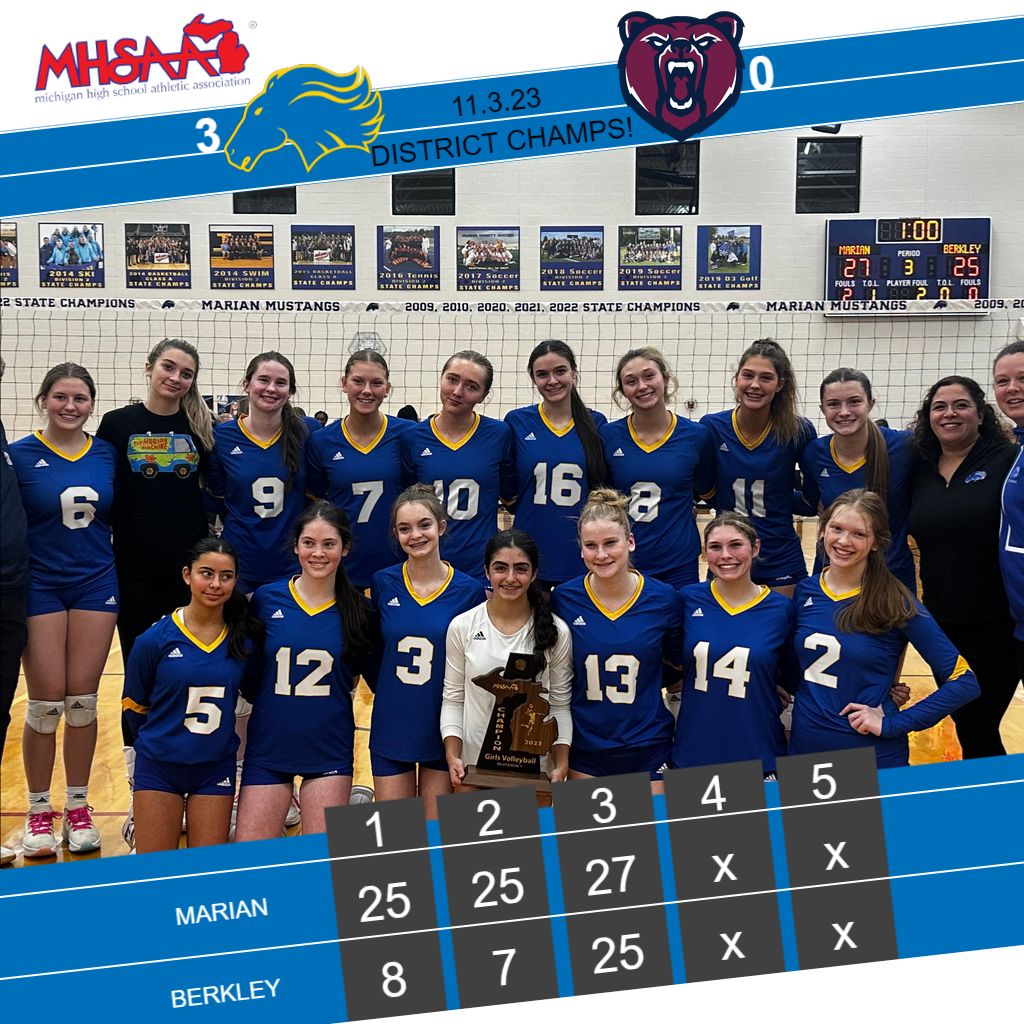 marianathletics's tweet photo. #MHSAA DISTRICT CHAMPS! For the 8th straight season, Marian will advance to Regionals. Mustangs with a #SWEEP 🧹 🧹 🧹  over the Berkley Bears! #MarianStrong @folsombrandonj @MIPrepZone @JaredPurcellDET https://t.co/PELjq5L42A