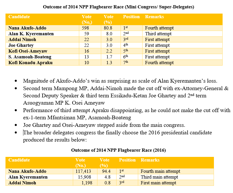 2014 NPP Flagbearer Race: Held August 2014 to whittle down the number from 7 to 5 in accordance with the party electoral reforms following the 2008 defeat. First of its kind as this situation did not arise in 2010. Bawumia retained as running mate #NPPDecides #NPPPRIMARIES