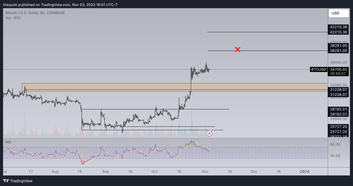 $BTC 

first 38, then 42