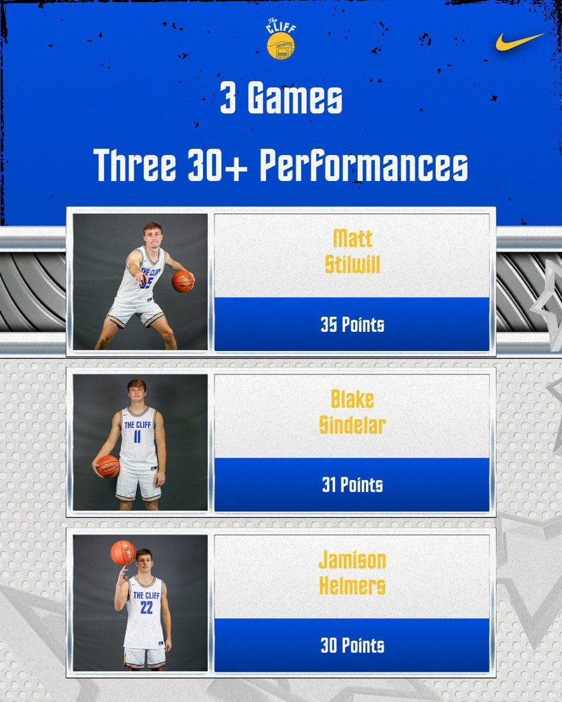 Briar Cliff Menโs Basketball (@briarcliffhoops) on Twitter photo 3๏ธโฃ ๐๐๐๐๐
3๏ธโฃ 30+ ๐๐๐๐๐๐
3๏ธโฃ ๐๐๐๐๐๐๐๐๐ ๐๐๐๐ ๐๐๐
With our win tonight that makes 3 games in a row with a different guy going for a 30 piece!! ๐ณ
<a href="/stilwillmatthew/">matthew stilwill</a> 35 <a href="/blakesindelar/">blakesindelar</a> 31
<a href="/Jamison_Helmers/">Jamison Helmers</a> 30
#TheCliff
#RaveOn 3๏ธโฃ ๐๐๐๐๐
3๏ธโฃ 30+ ๐๐๐๐๐๐
3๏ธโฃ ๐๐๐๐๐๐๐๐๐ ๐๐๐๐ ๐๐๐
With our win tonight that makes 3 games in a row with a different guy going for a 30 piece!! ๐ณ
<a href="/stilwillmatthew/">matthew stilwill</a> 35 <a href="/blakesindelar/">blakesindelar</a> 31
<a href="/Jamison_Helmers/">Jamison Helmers</a> 30
#TheCliff
#RaveOn