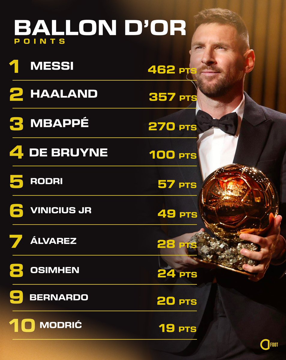 🏆 Leo Messi won the Ballon d’Or over Erling Haaland by 105 points. 🇦🇷 Leo Messi - 462 points 🇳🇴 Erling Haaland - 357 points …here full list of votes country by country! 🌍🗳️ 🇿🇦 South Africa: Messi 🇦🇱 Albania: Messi 🇩🇿 Algeria: Haaland 🇩🇪 Germany: Messi 🏴󠁧󠁢󠁥󠁮󠁧󠁿 England: Messi 🇸🇦…