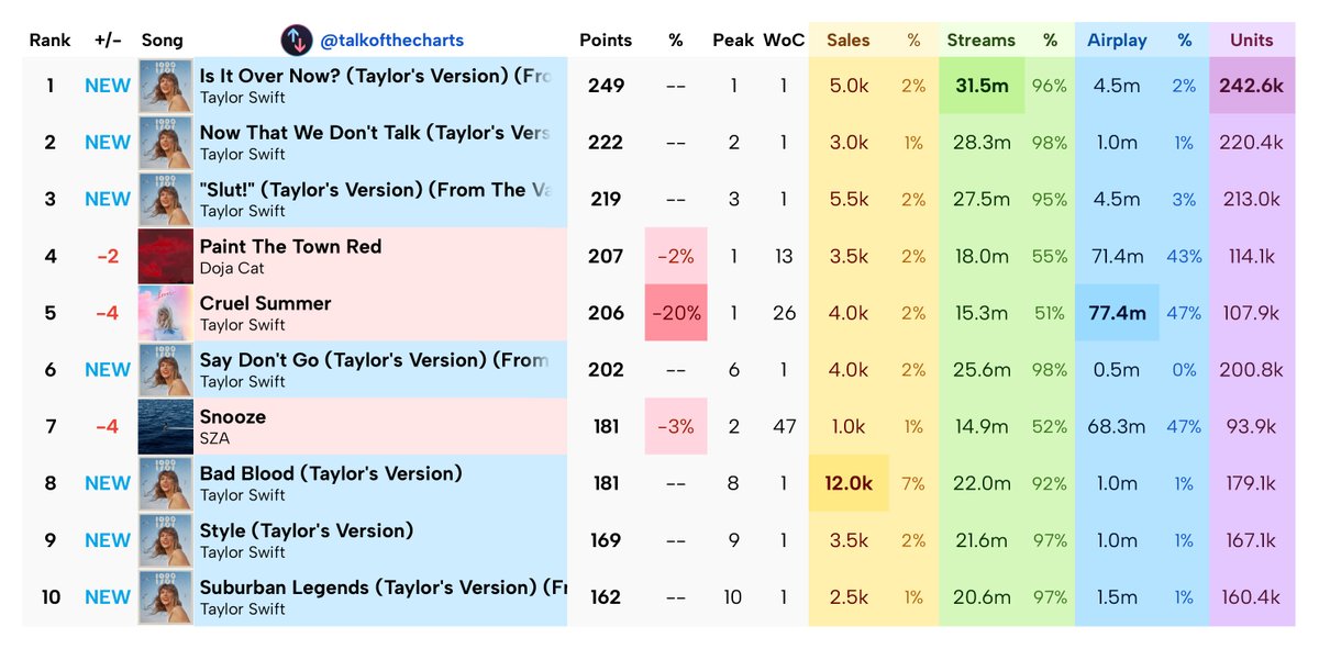 talkofthecharts's tweet photo. Preliminary Final Billboard Hot 100 Predictions (chart dated November 11th, 2023)

An extended report with the top 50 is available to subscribers. https://t.co/0kJQNRRZu6