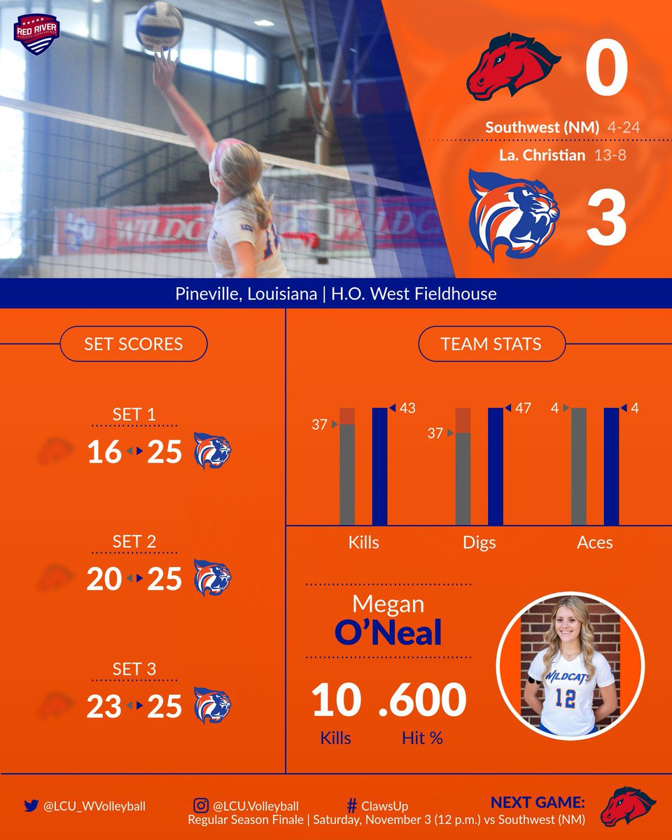 🏐 Final🏐

<a href="/LCU_WVolleyball/">LCU Volleyball</a> - 25

Southwest (New Mexico) - 23

(25-16, 25-20, 25-23)

LCU Wins 3-0

Wildcats Leaders:

Kills - O’Neal &amp; Jones (10)

Aces - Smith (2)

Assists - Cother (38)

Digs - Stamps (9)

Blocks - Four Tied (1)

Next - Saturday vs. Southwest-New Mexico (Noon)