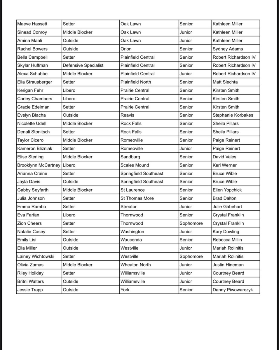 Thank you to all of the coaches that nominated their athletes. We are excited to announce the 2023 IVCA 1A-4A All-State Honorable Mention Team! Congratulations ladies! 🟠🏐🔵
#IllinoisGrown