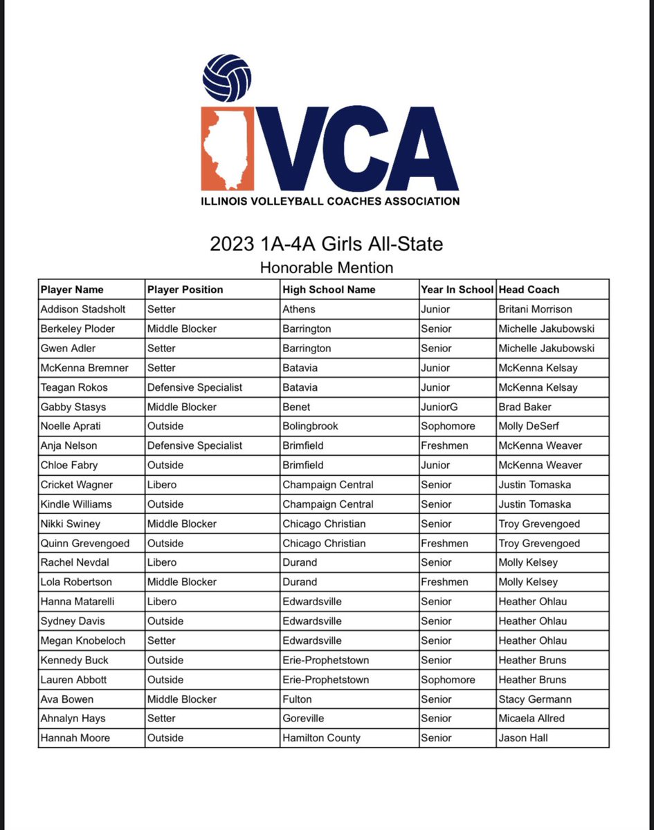 IVCAcoaches's tweet photo. Thank you to all of the coaches that nominated their athletes. We are excited to announce the 2023 IVCA 1A-4A All-State Honorable Mention Team! Congratulations ladies! 🟠🏐🔵
#IllinoisGrown https://t.co/w7Vc8Pc2ga