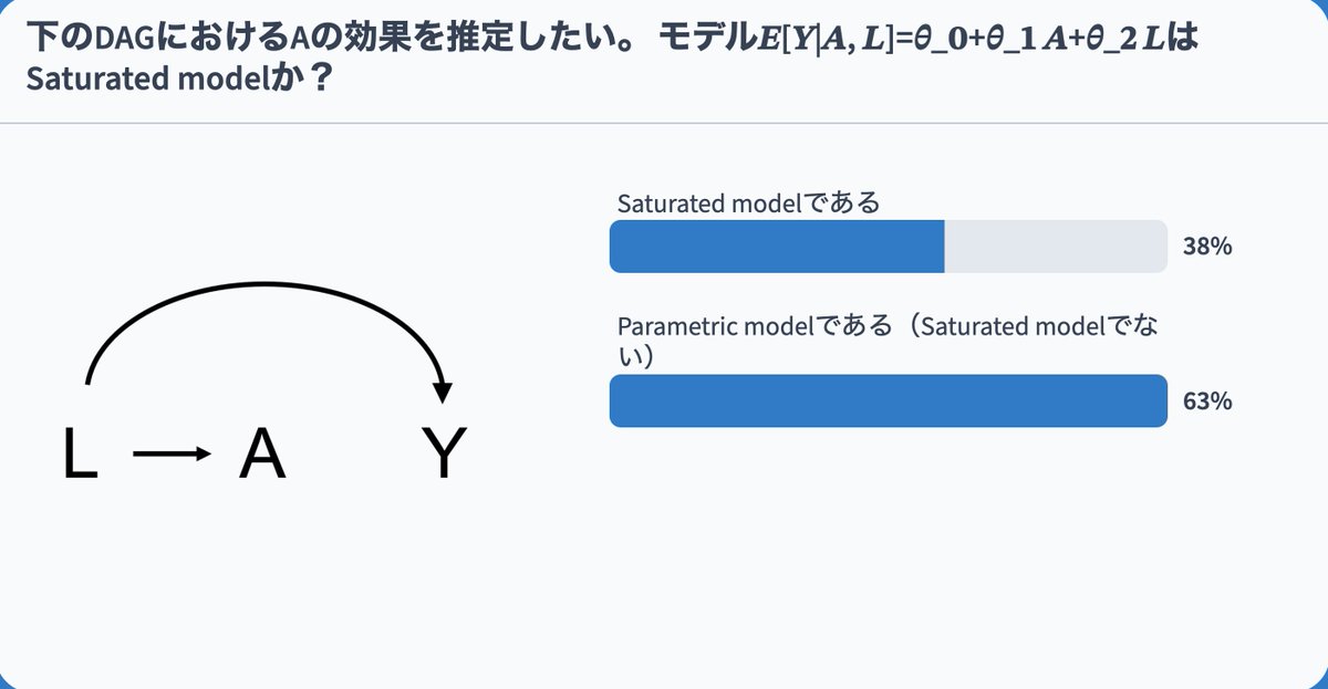 mph_for_doctors's tweet photo. エピタップ医療統計セミナー第1回初級編の2日目が始まりました。
2日目は「モデル」について徹底的に学びます。
クイズを通してSaturated modelとParametric modelに関する理解を深めていただけたと思います!
#EpiTAP https://t.co/qCW4zYuFFz