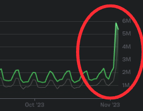 raku_rakuAI's tweet image. 【🔥フォートナイトの同時接続が過去最多へ！？🔥】

・2023年4月3日統計公開開始以降最多（基本100〜200万人）
・現在約600万人
・2018年11月チャプター1シーズン6で830万人
・2019年2月チャプター1シーズン7で760万人
・マシュメロのライブ1,070万人
・トラヴィスのライブ1230万人

♥＆🔄…