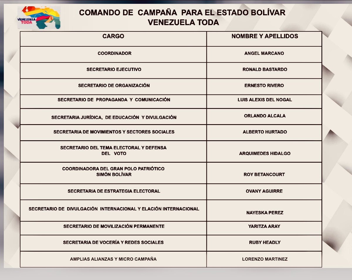 Aquí está el equipo responsable del Comando de Campaña VENEZUELA TODA en el estado BOLÍVAR!!!