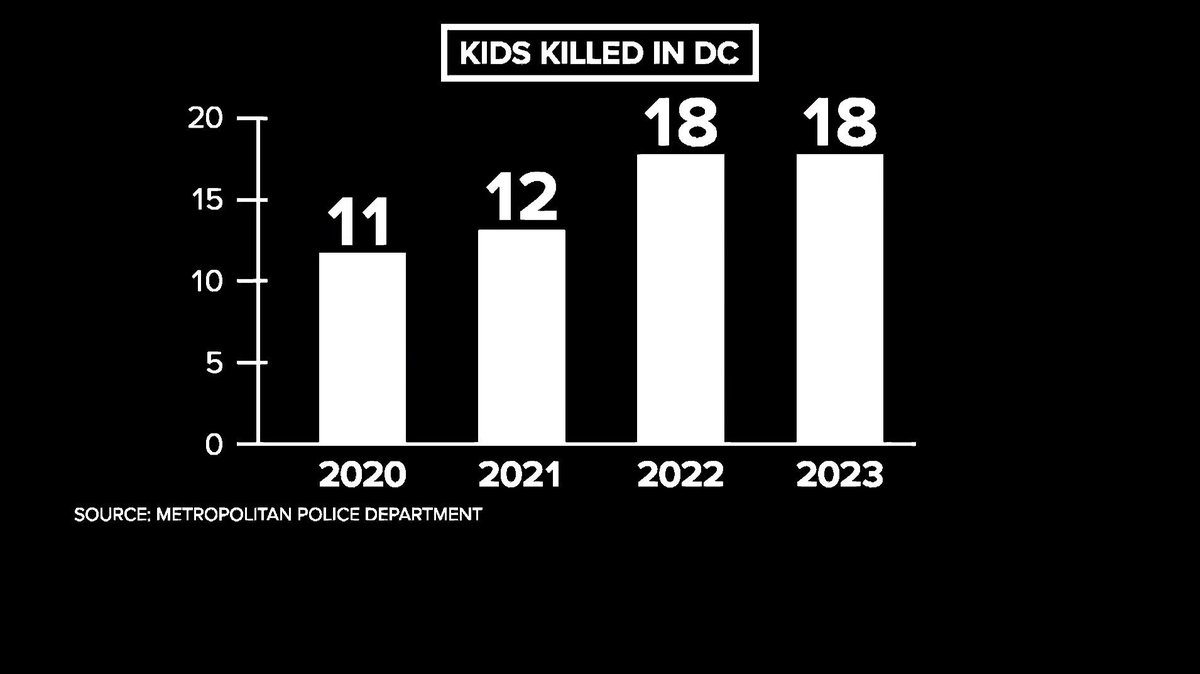 LorenzoHall's tweet photo. 18 kids have been killed in D.C. so far in 2023
This DC educator is a reminder, we can all play a role in helping end the District's crime crisis.
Thanks Coach Clark for keeping some of our teens on the right track. @WUSA9 https://t.co/ANniit17x7
