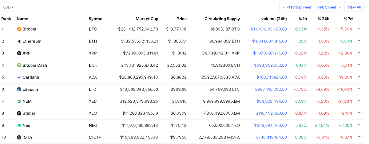 <a href="/sandpath0x/">Sandpath Digital</a> @RagnarLyx Take the Marketcap of any Top 10 project (ATH2017) and divide between the approximate circulating of Lukso (around 23-25 million considering Staking, Eip, etc.).