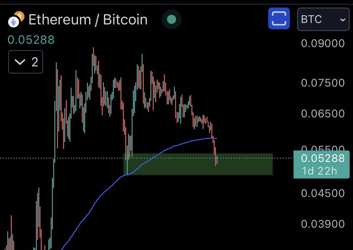 TraderEsteban's tweet photo. Just bought 1.1 $ETH

Pray for me 🙏🏼 https://t.co/HEAJZkfG6w