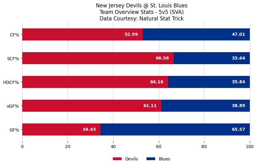 NJDGameBot's tweet photo. Team Overview stat percentages - 5v5 (SVA) at the end of the game (via @NatStatTrick).
#NJDvsSTL https://t.co/ut20FBJjJq