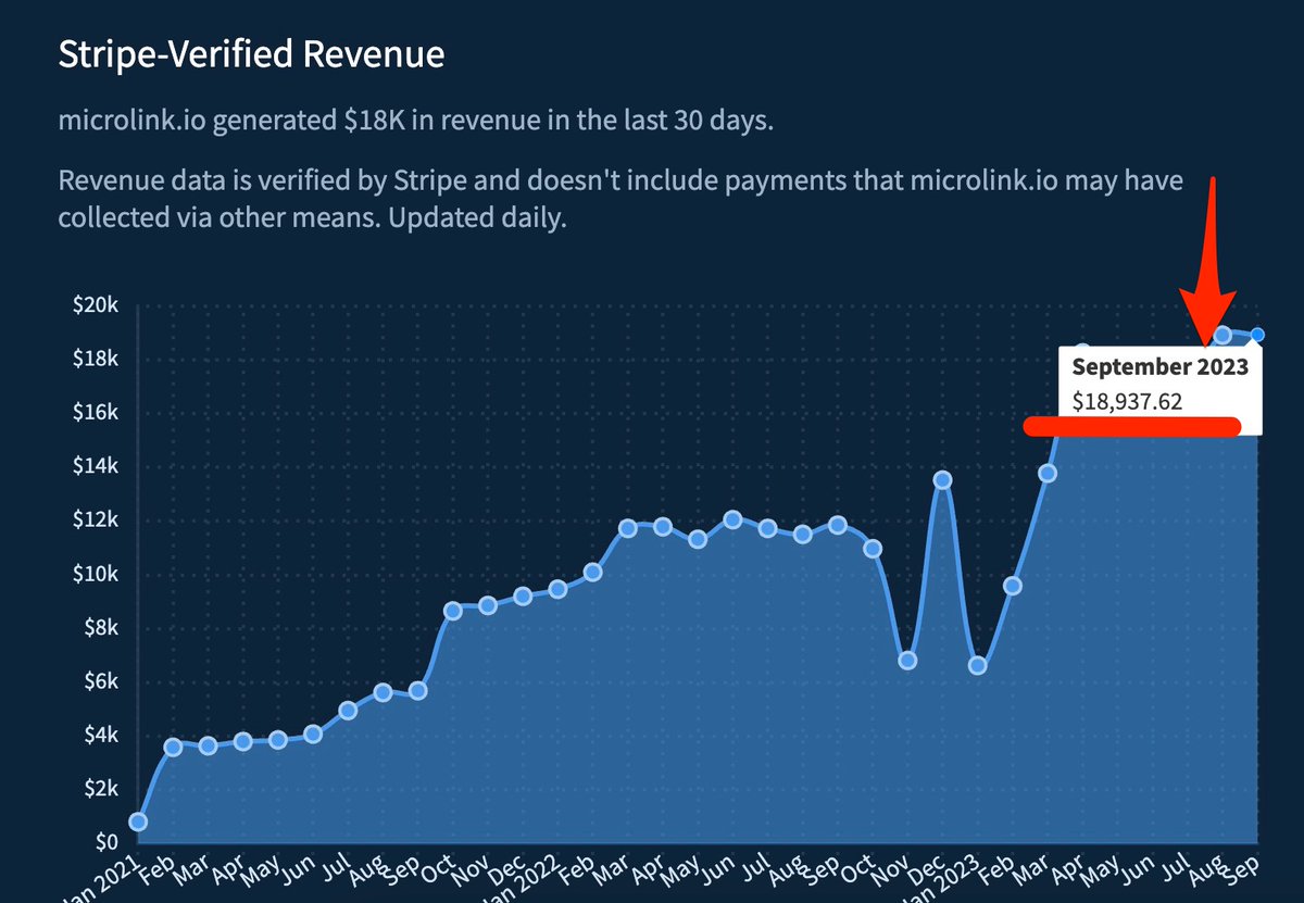 staticmaker1's tweet photo. "boring" browser API.

side project of a developer.

monetization via subscriptions.

generates $18,000 a month.

keep it simple.

https://t.co/mfQSchFHnn https://t.co/u18YTOYJQc