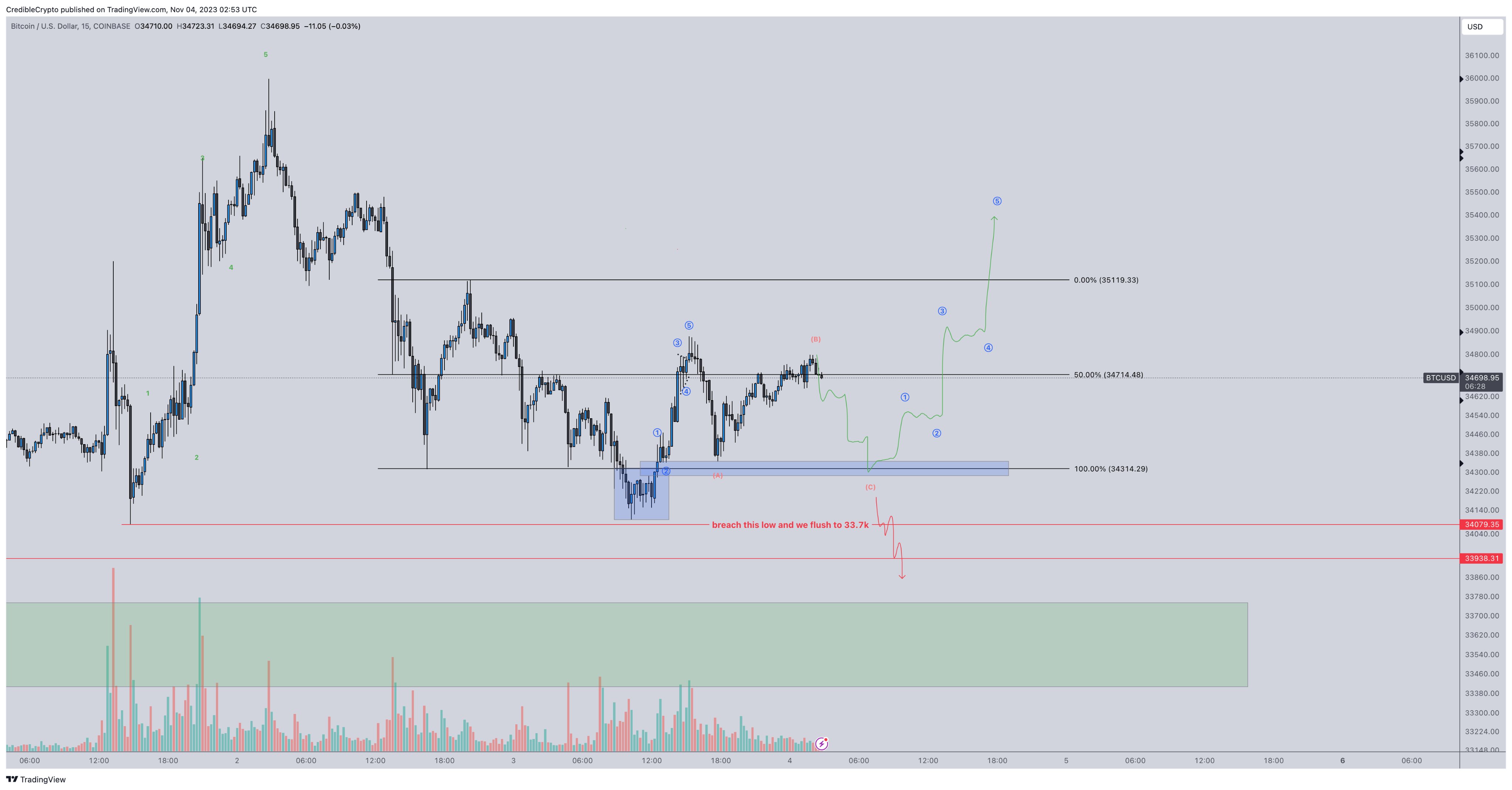 Bitcoin price