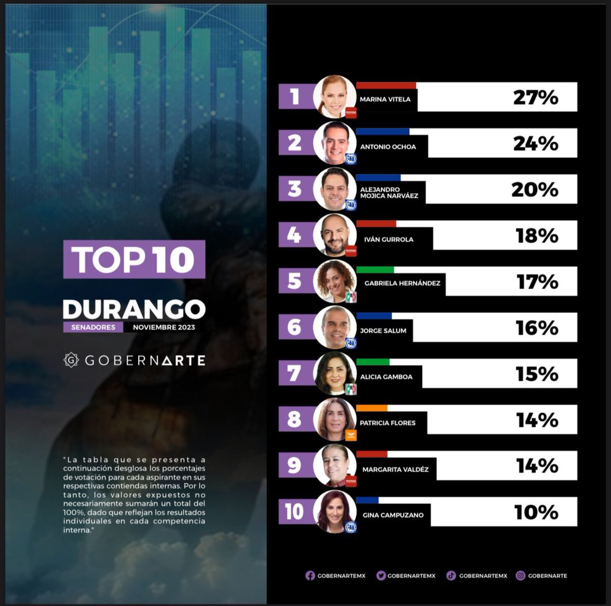 La empresa <a href="/GobernArteMx/">GobernArte | Consultoría Política</a> presentó su encuesta sobre la preferencia ciudadana hacia la elección para las posiciones en el Senado, de la que podemos destacar algunas cosas que les dejo en este hilo: