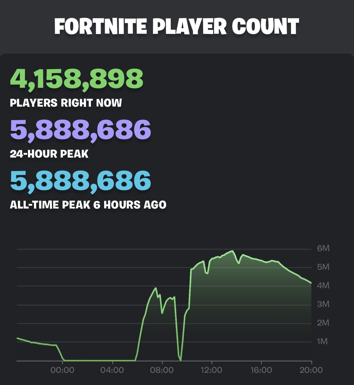 Fortnite Live Player Count and Statistics (2023)